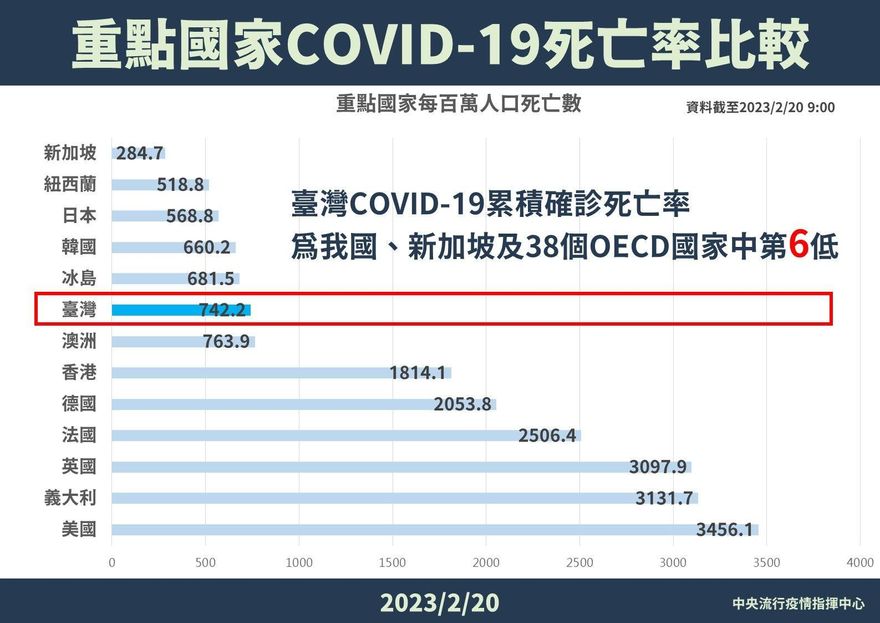 台大教授批指揮中心不聽話　害「死亡率高」　王必勝：已經很不錯了！
