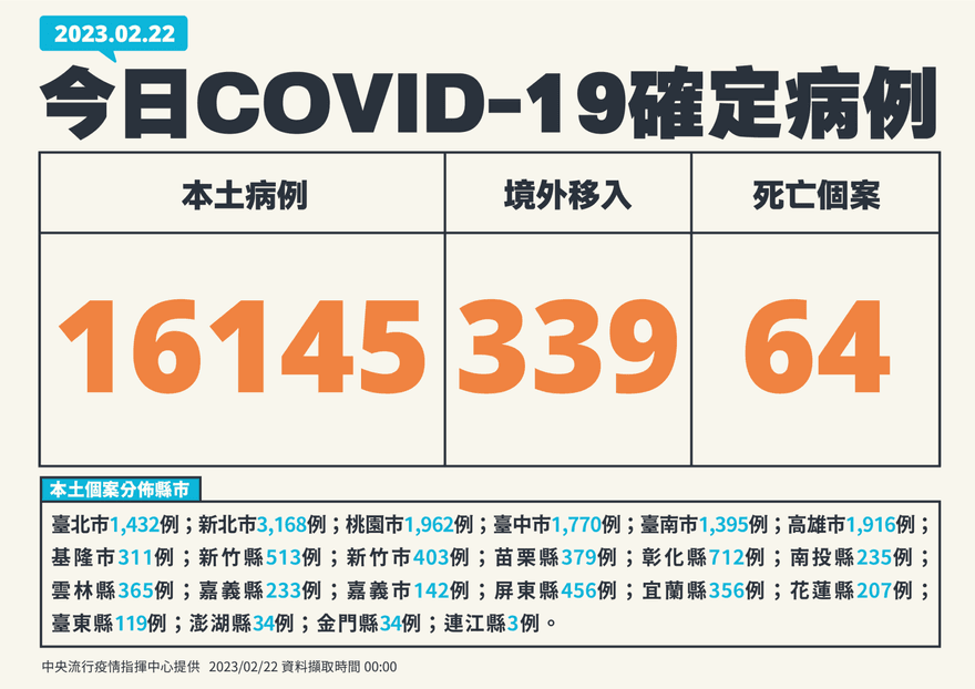 快訊/降17.2％！本土+16145、境外移入+339、死亡+64