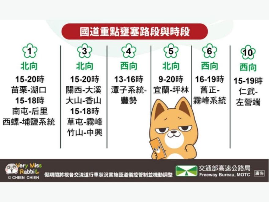 今收假「11地雷路段」曝光！這時間點出發避開車潮