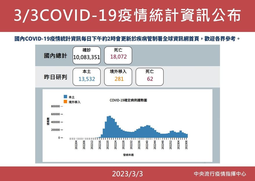 止跌回升3％！本土+13532、境外移入281、死亡增62　疾管署籲：盡快施打疫苗