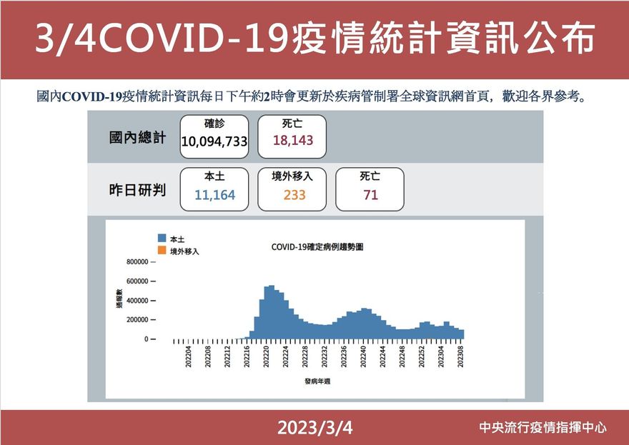 快訊/本土+11164、境外移入+233！指揮中心：較上週同日下降15.9%