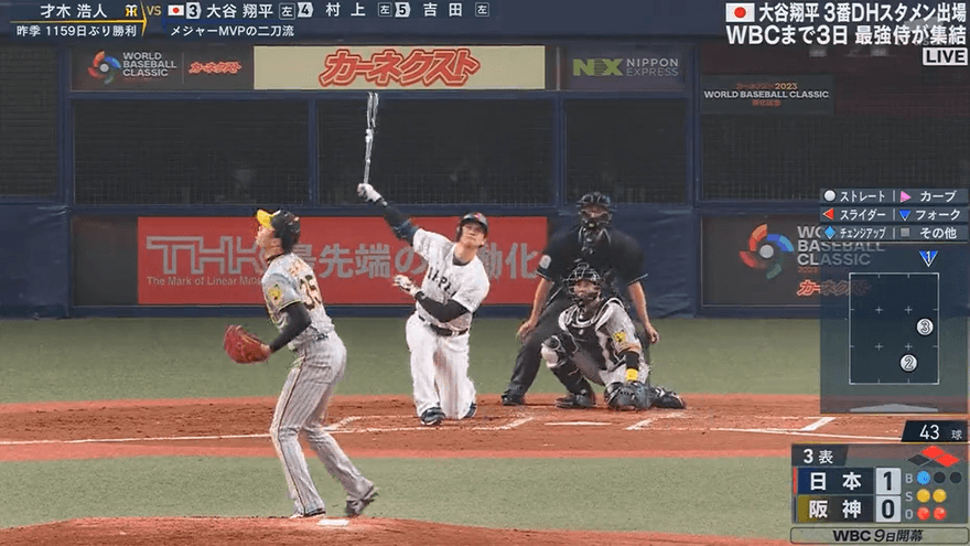WBC經典賽/太恐怖了！大谷翔平雙響砲打下6分　跪地單手轟展現超級怪力
