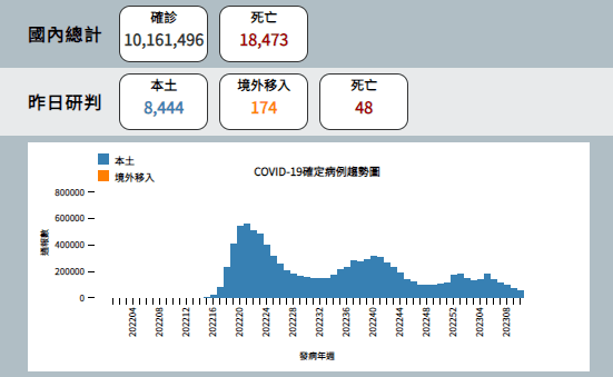 快訊/疫情持續降溫！本土+8444、境外移入+174、死亡+48