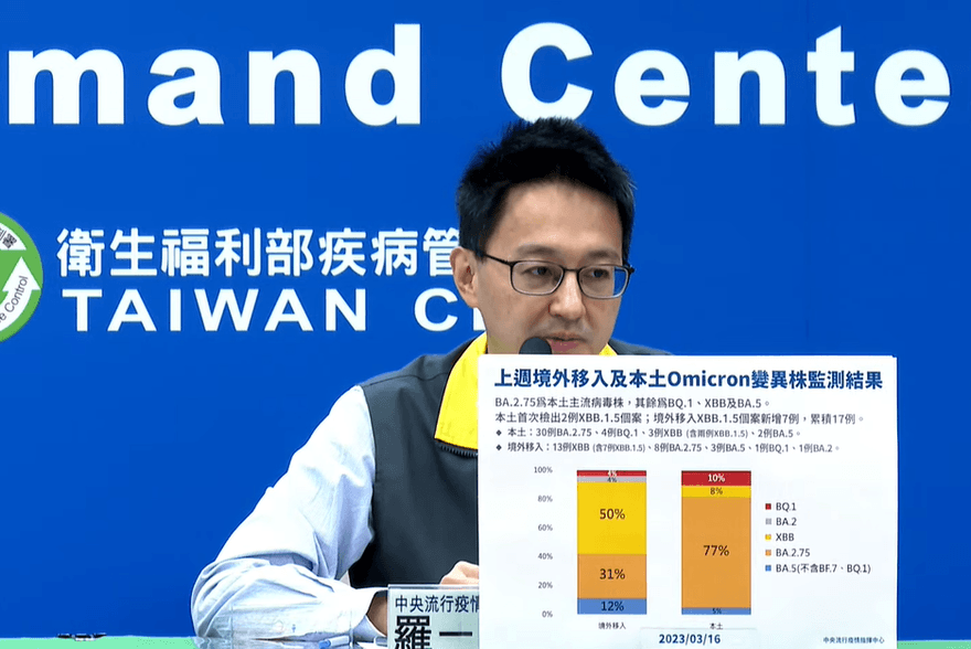 快訊/第三波Omicron疫情持續下降！本土+8804、境外移入+155、死亡+41