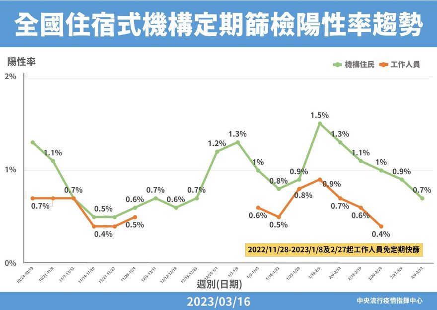 快訊/3/20起輕症「免通報免隔離」　確診高風險族群可開立口服抗病毒藥物