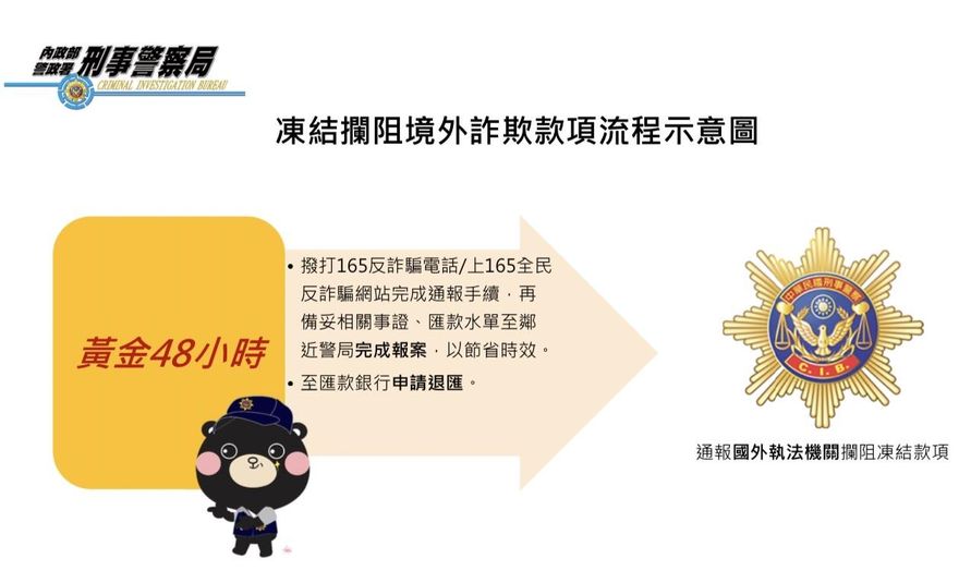 遭詐錢匯國外還有救！刑事局一年獲報150件　13件共追回7千萬