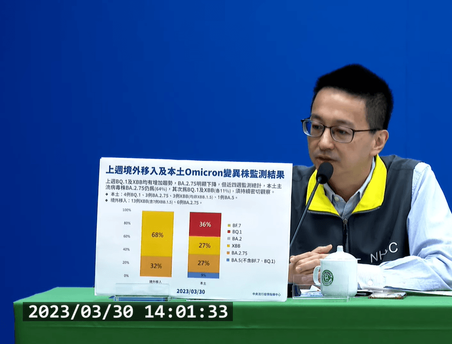 快訊/上周每日平均增96例　疾管署籲「重症高風險族群」接種疫苗