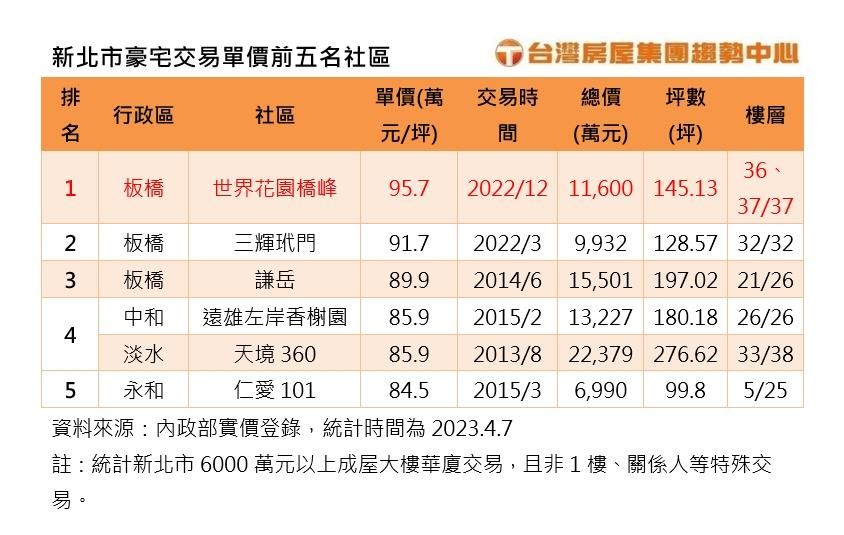 暌違八年…「新北豪宅單價刷紀錄」　新板橋峰重回九字頭！