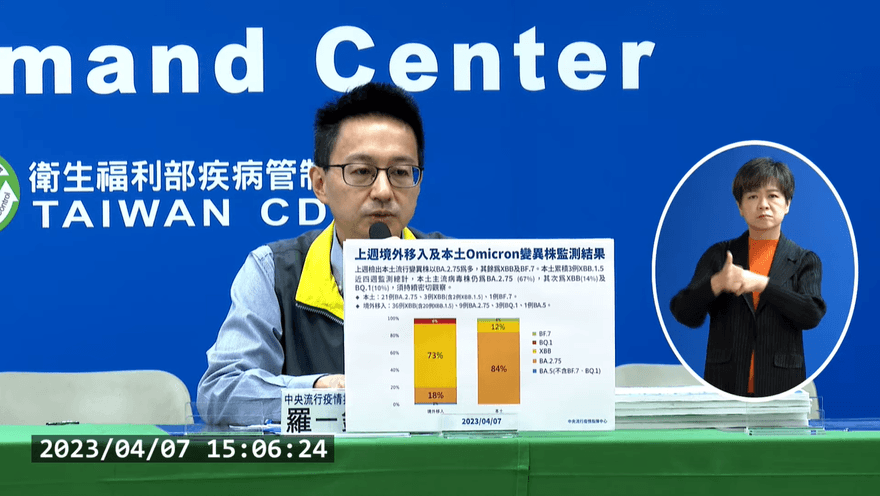 快訊/清明連假疫情須等一周！本土+2例超強病毒株「XBB.1.5」