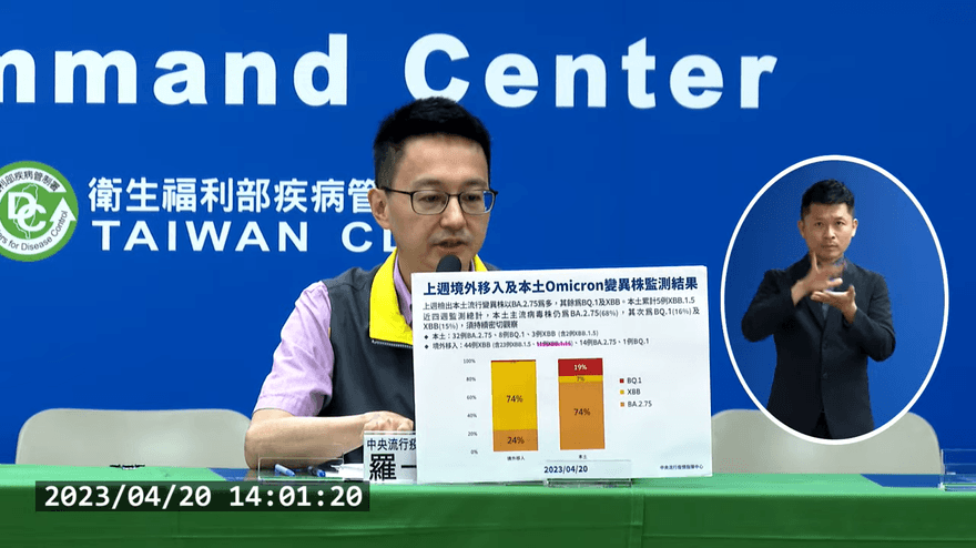 快訊/新冠微升8％！印度恐怖新變異株XBB.1.16「大角星」台灣驗出11例