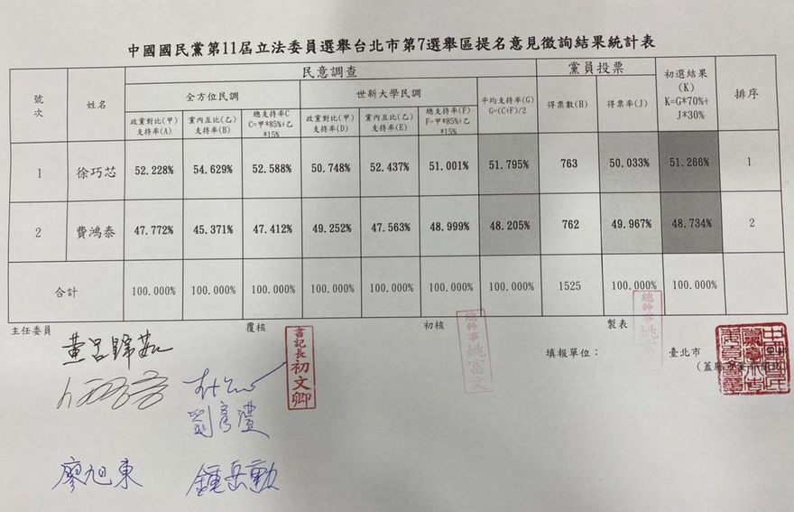 快訊/「芯費大戰」最終結果出爐！徐巧芯阻斷費鴻泰連任路
