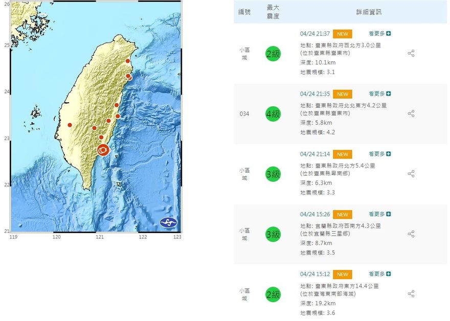 快訊/地牛頻翻身！台東發生4級有感地震　今逾3起