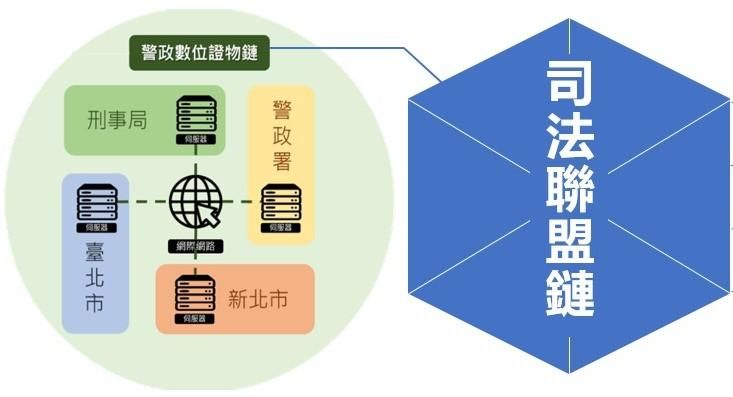 警辦案也走「區塊鏈」！「警政數位證物鏈」整合管理、蒐證節省92%時間