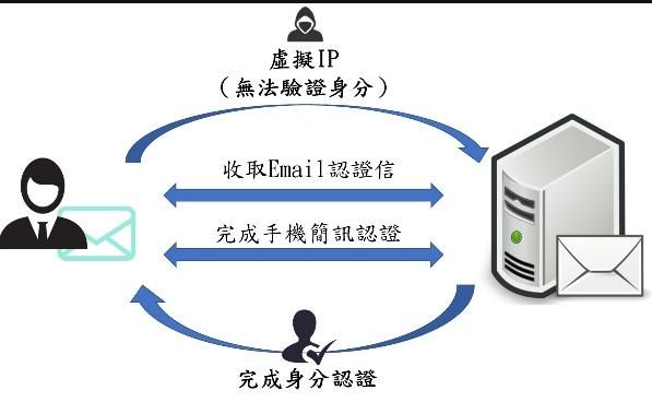 杜絕恐攻假訊息！機構留言擬採「手機、郵件雙認證」