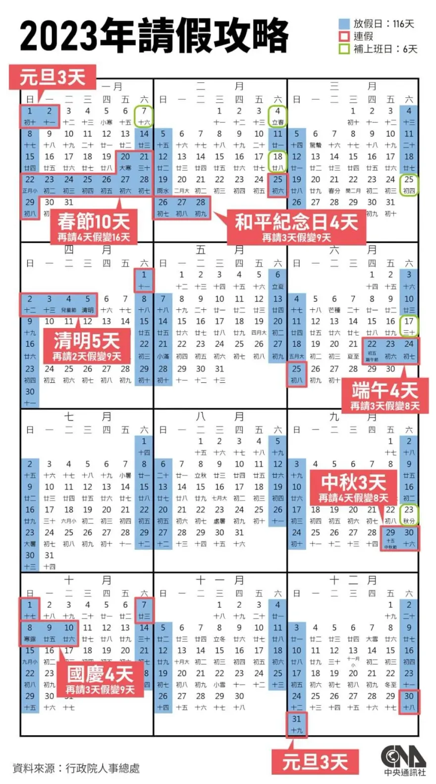 補班太多惹民怨！擬「一年最多3次補班」政院：明年連假往最少補班方向調整