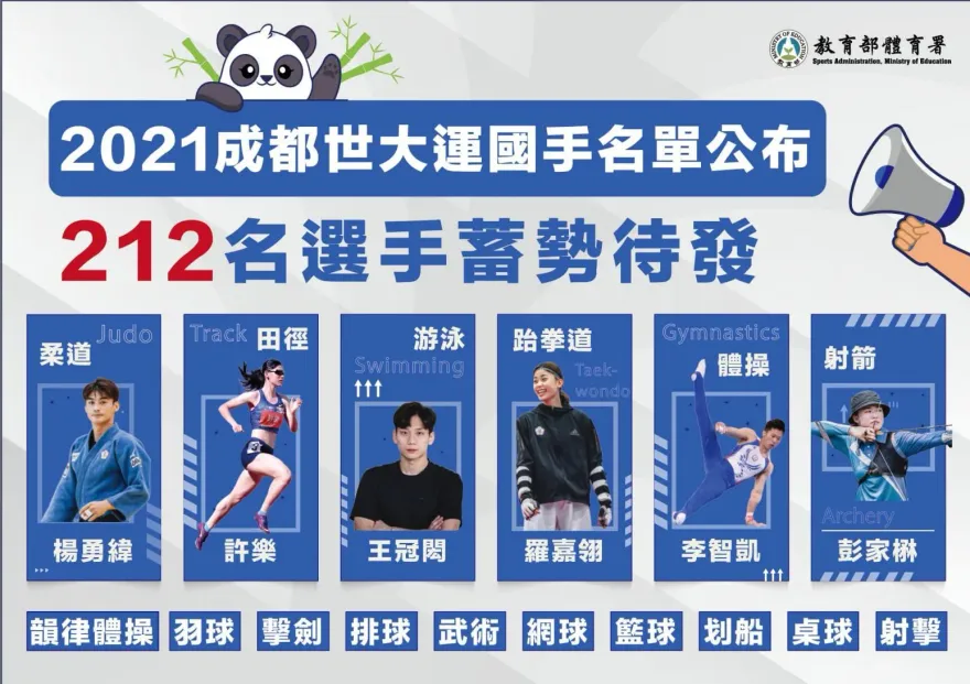 成都世大運212位國手名單出爐！多名奧運好手蓄勢待發