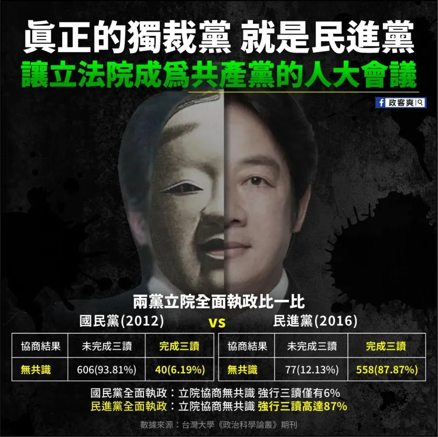 完全執政綠藍比一比！立院強行三讀比例「87%：6%」　政治粉專斥：民進黨就是獨裁黨