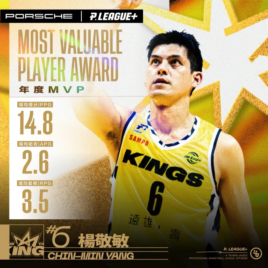 國王大贏家！楊敬敏、牧倫斯抱走年度MVP、年度洋將兩大獎