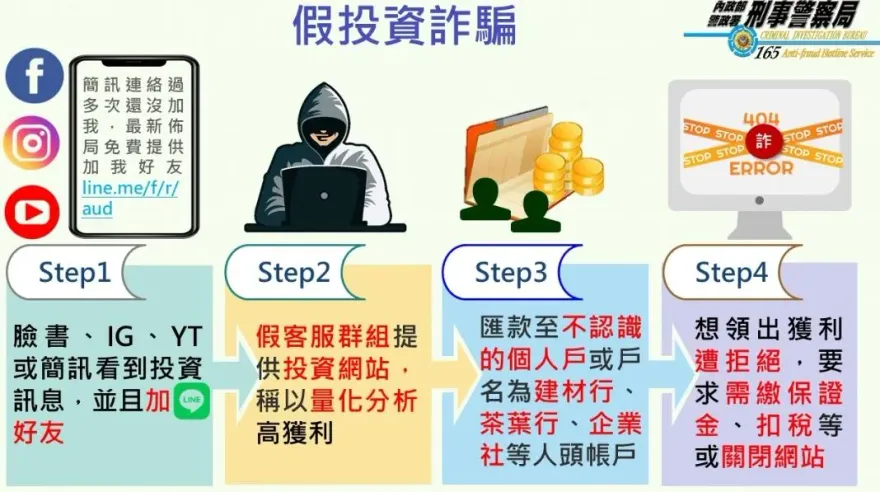 全台詐欺財損73億創新高　警揭「詐欺6大手法」要注意！