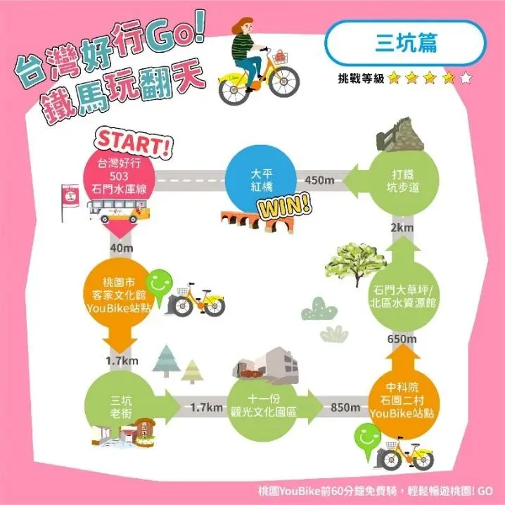 前60分鐘免費！來桃園騎YouBike走逛在地景點！