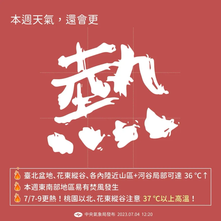 只會更熱！「全台烤成紫番薯」花蓮明注意38度高溫＋焚風　下週炎熱天氣趨緩