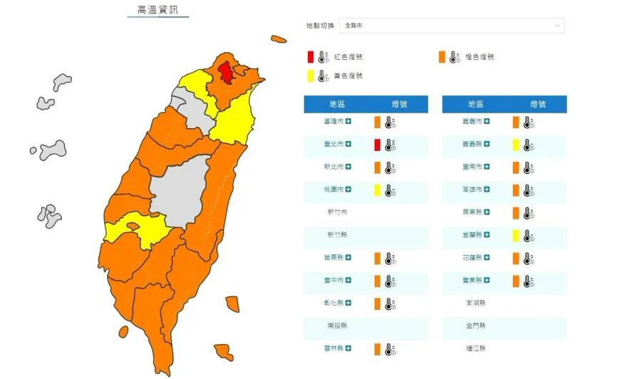 燙熟了！台北明天「紅色警報」連續38°C　全台16縣市亮高溫燈號