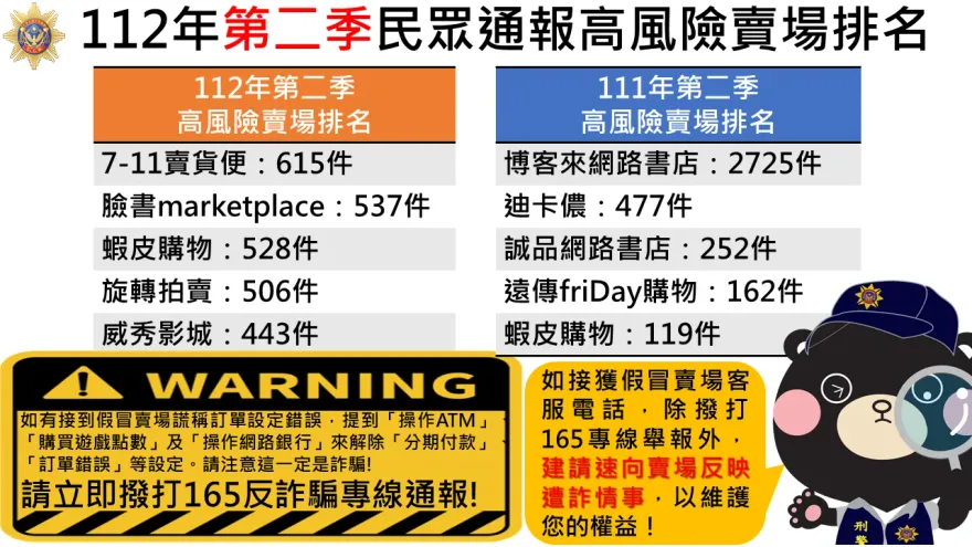 高風險賣場曝光！7-11賣貨便、臉書、蝦皮全上榜　警盼企業強化資安協力阻詐