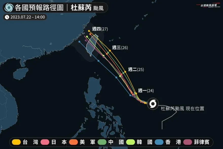 杜蘇芮「各國模式預報揭曉」　專家示警「4縣市」做好準備：久違的萬箭穿心！