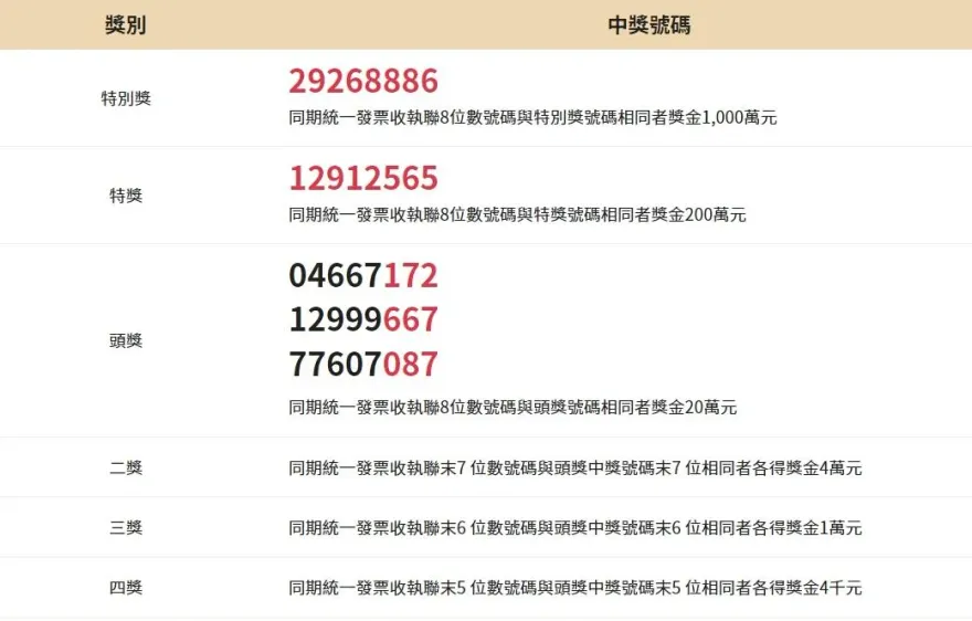 秒離職！5、6月發票21人中千萬、16人200萬　中獎清冊消費地點、品項曝光