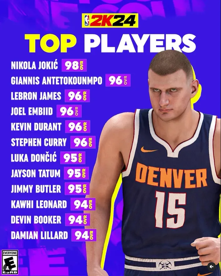 《2K24》能力值排行榜揭曉！約科奇高居第一　前NBA球星有意見