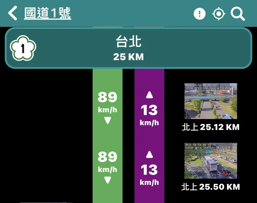 快訊/國1北上3車追撞　圓山路段塞爆回堵3公里