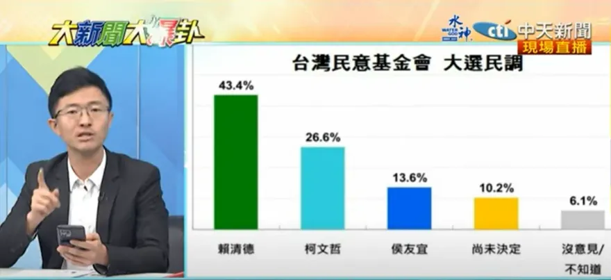 影/2024總統3腳督　侯友宜跌剩13%？權威民調太驚人！侯漢廷抓「誘導」疑點