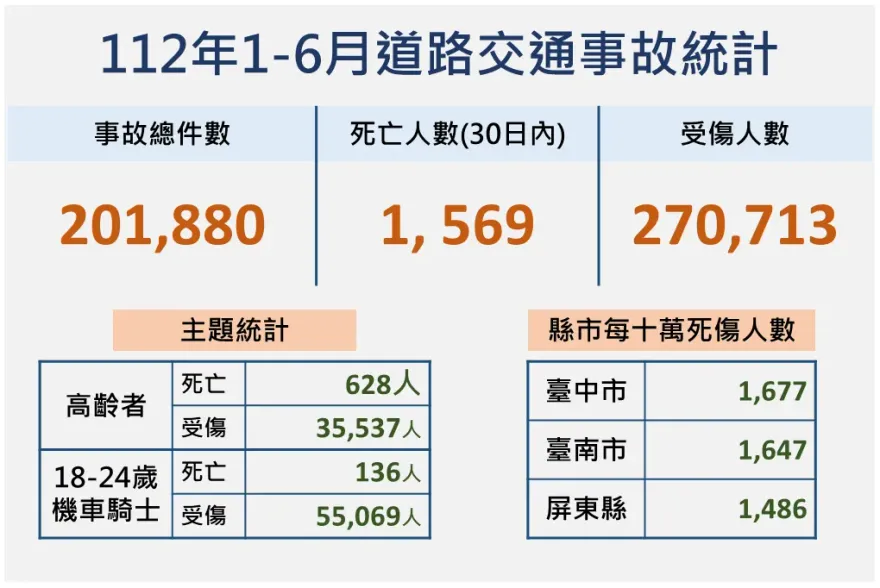 上半年交通死傷不減反升！台中表現最差　死亡較去年增加25.4 %