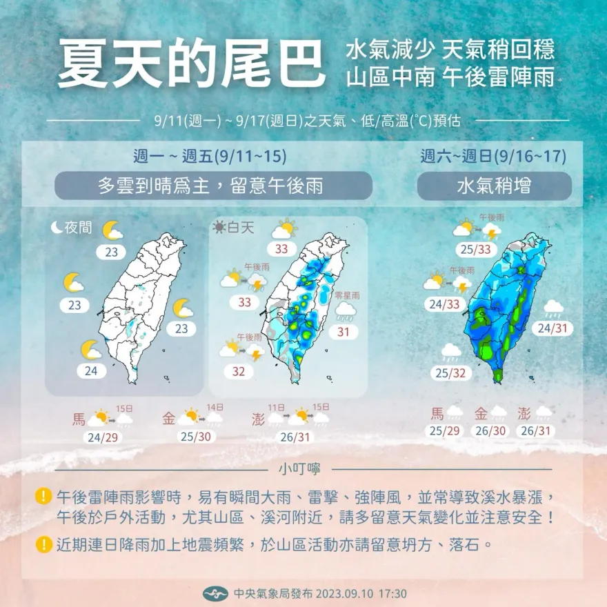 天氣回穩！9/11~9/15早晚溫差10度　中南部午後有雷陣雨