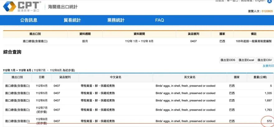 陳吉仲說謊又被抓包！　洪孟楷：8月還有572公噸巴西雞蛋進口