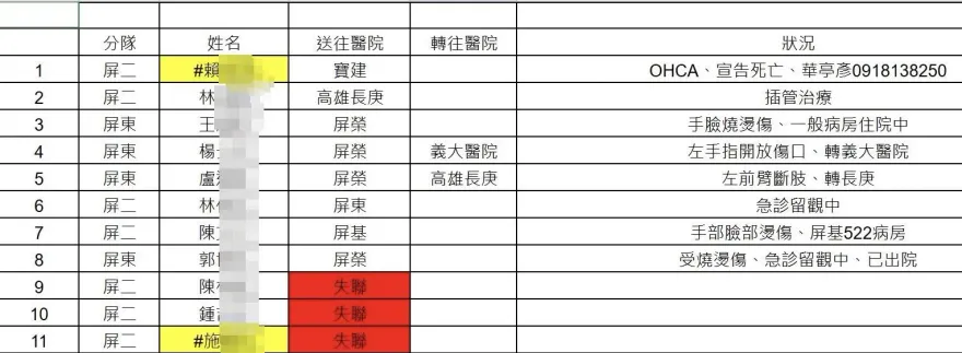 快訊/屏東科技廠大爆炸消防弟兄死傷慘重　1死3失聯名單曝光