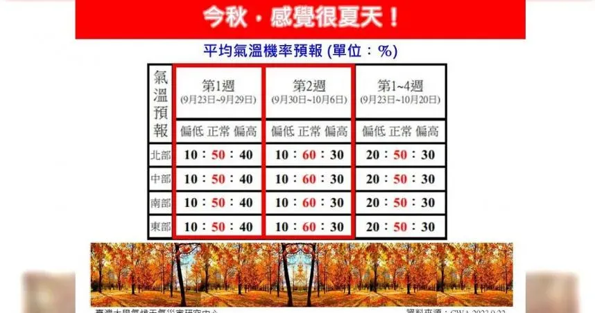 氣溫直逼炎夏！秋老虎機率90%　專家：今年的秋天很夏天