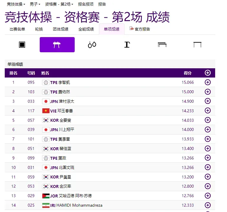 杭州亞運/鞍馬資格賽李智凱、蕭佑然都破15分！暫居一、二名