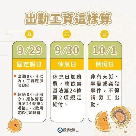 先別哭！中秋連假要上班　勞動部：這天出勤雙倍薪