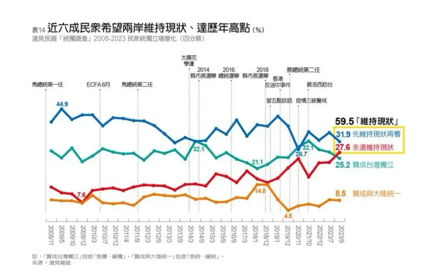 最新民調！兩岸維持現狀創下最高峰　贊成台獨比例減少3.5個百分點
