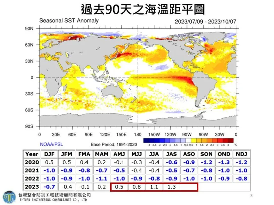 聖嬰現象蠢蠢欲動恐迎暖冬　賈新興：今年地球氣溫將創新高