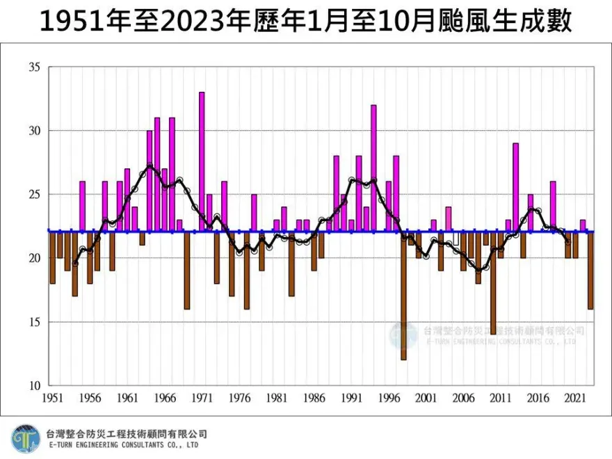 今年1至10月「16颱風生成」　創1951年來第3少...最新統計曝