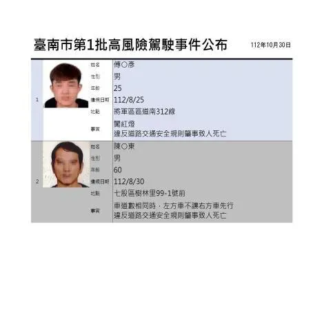 真面目曝光！台南公布高風險駕駛　2男違規撞死人