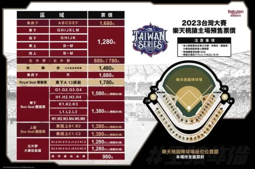 樂天桃猿公布台灣大賽主場票價！髮香區1680　這天開搶