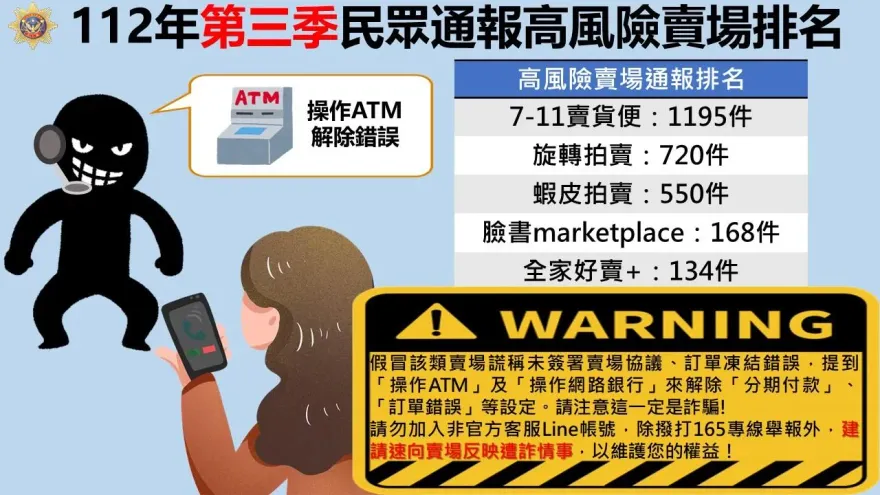 刑事局公布第三季高風險賣場　這幾個網購平台消費要小心