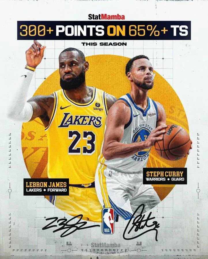 影/老人霸榜！NBA開季「總得分300分+真實命中率65%」　全聯盟僅2老辦到