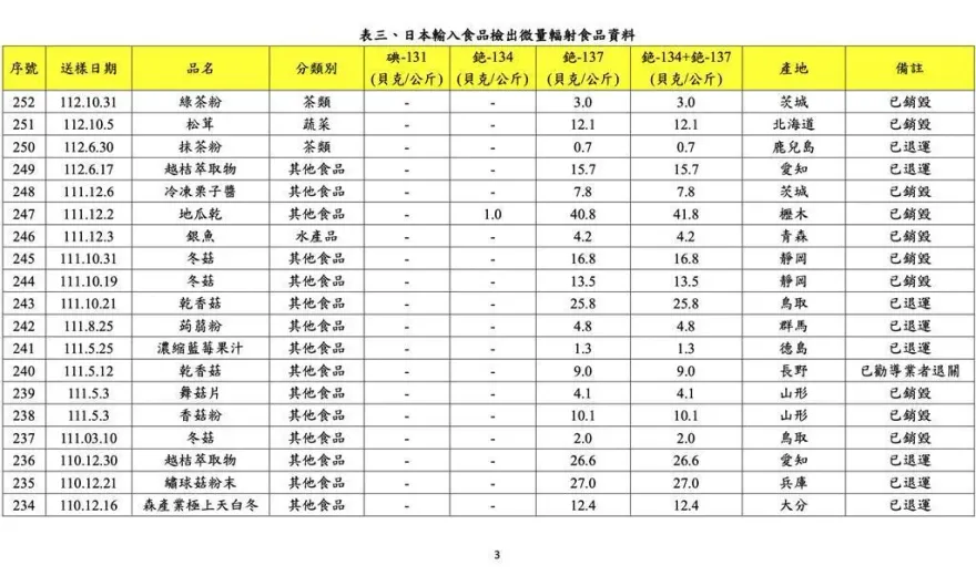怕爆！日本茨城綠茶粉檢出微量輻射「銫-137」　食藥署：全數退貨