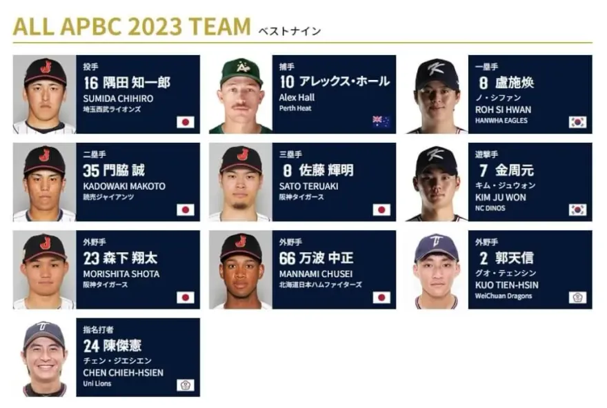 亞冠賽/郭天信、陳傑憲敲致勝安打！入選大會最佳10人