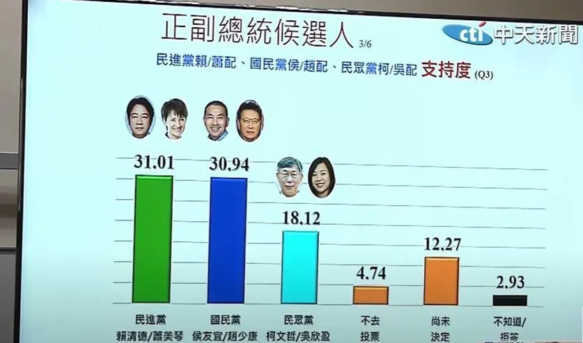 蓋洛普最新民調出爐！　「侯康配」緊咬「賴蕭配」僅差0.07百分點