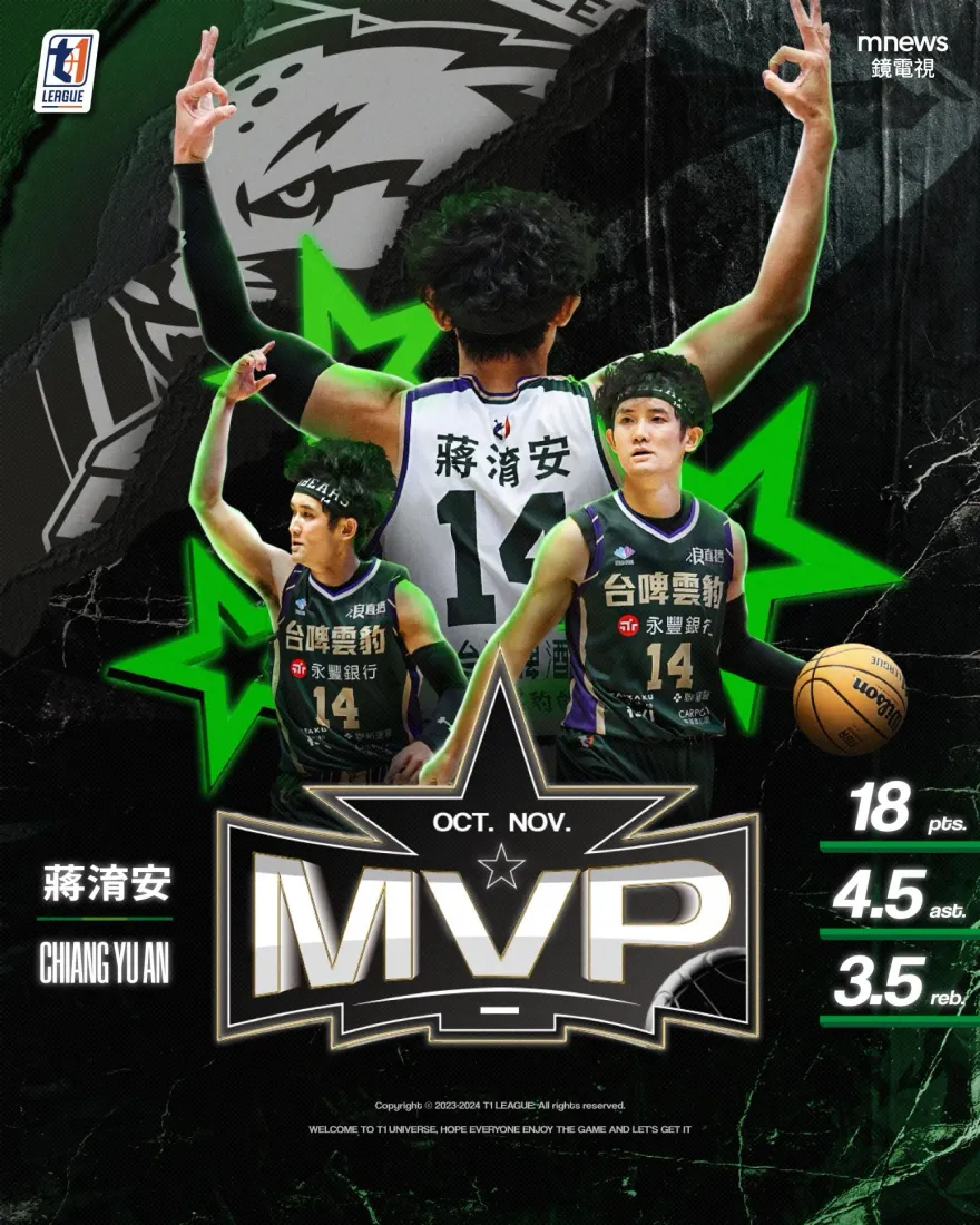 影/台啤雲豹不一樣了！雙喜臨門　蔣淯安、克羅馬奪單月MVP、最佳外援